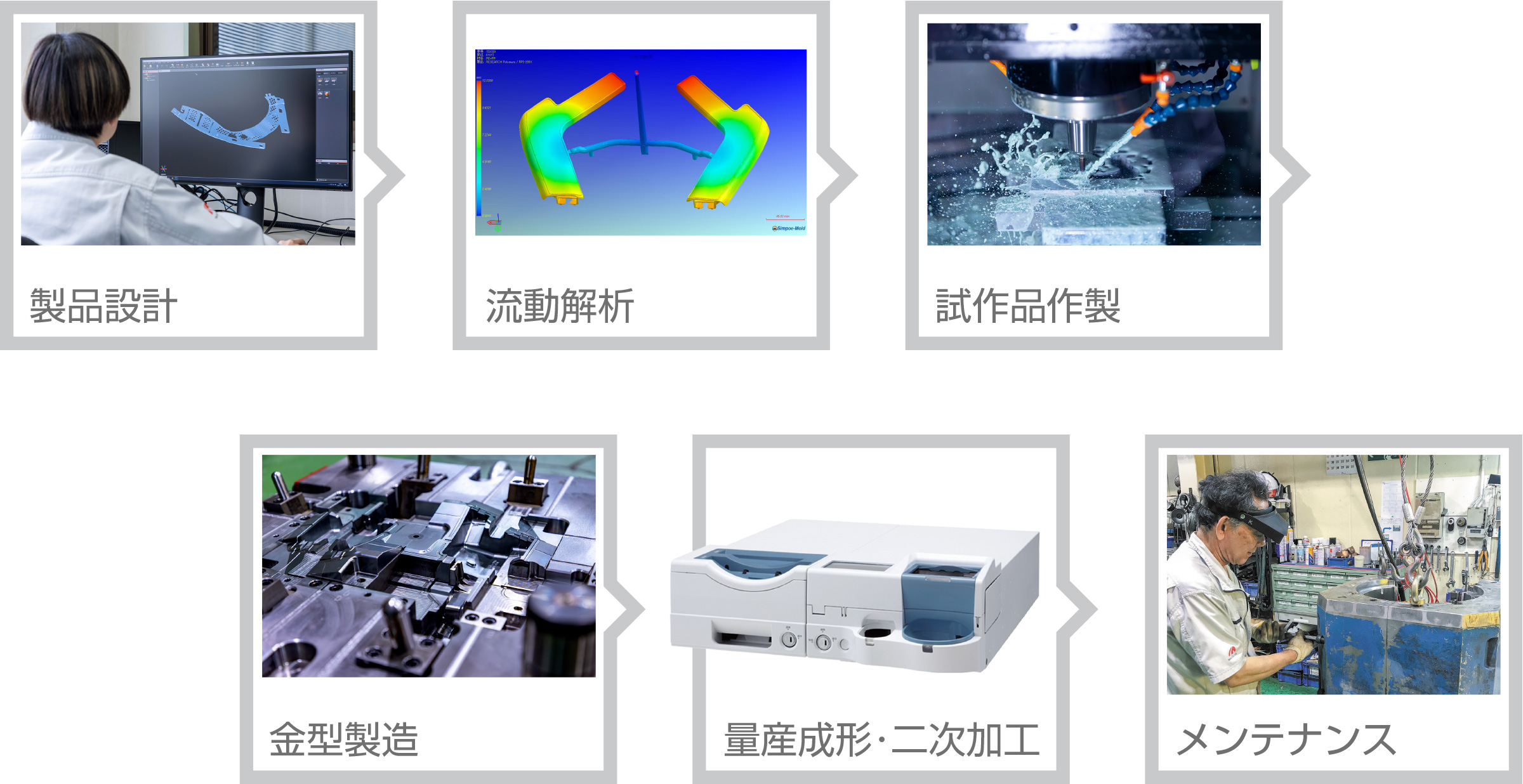 製品設計から量産、金型メンテナンスまですべてを一元化して請け負うムトウの業務内容