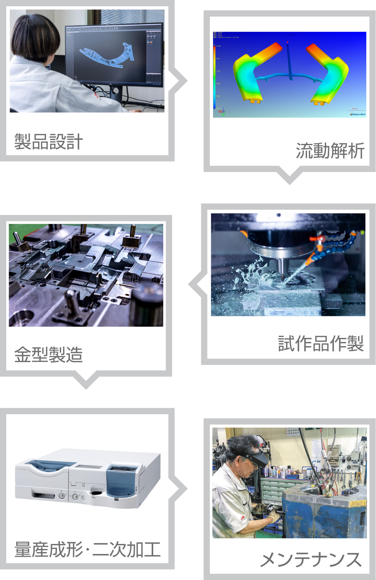 製品設計から量産、金型メンテナンスまですべてを一元化して請け負うムトウの業務内容